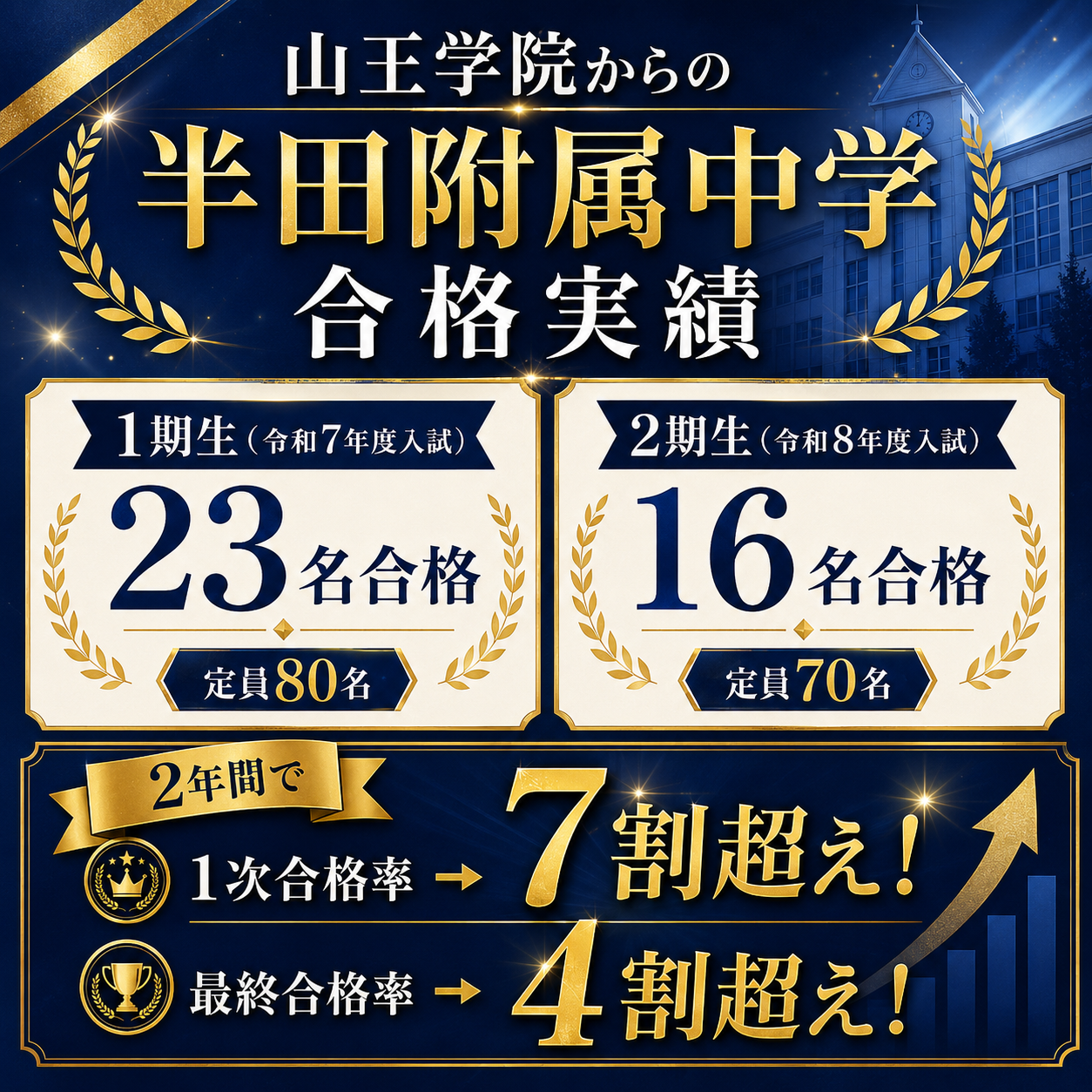 公立中高一貫校受検コース ｜ 塾生の3人に1人が学年上位1割以内！難関