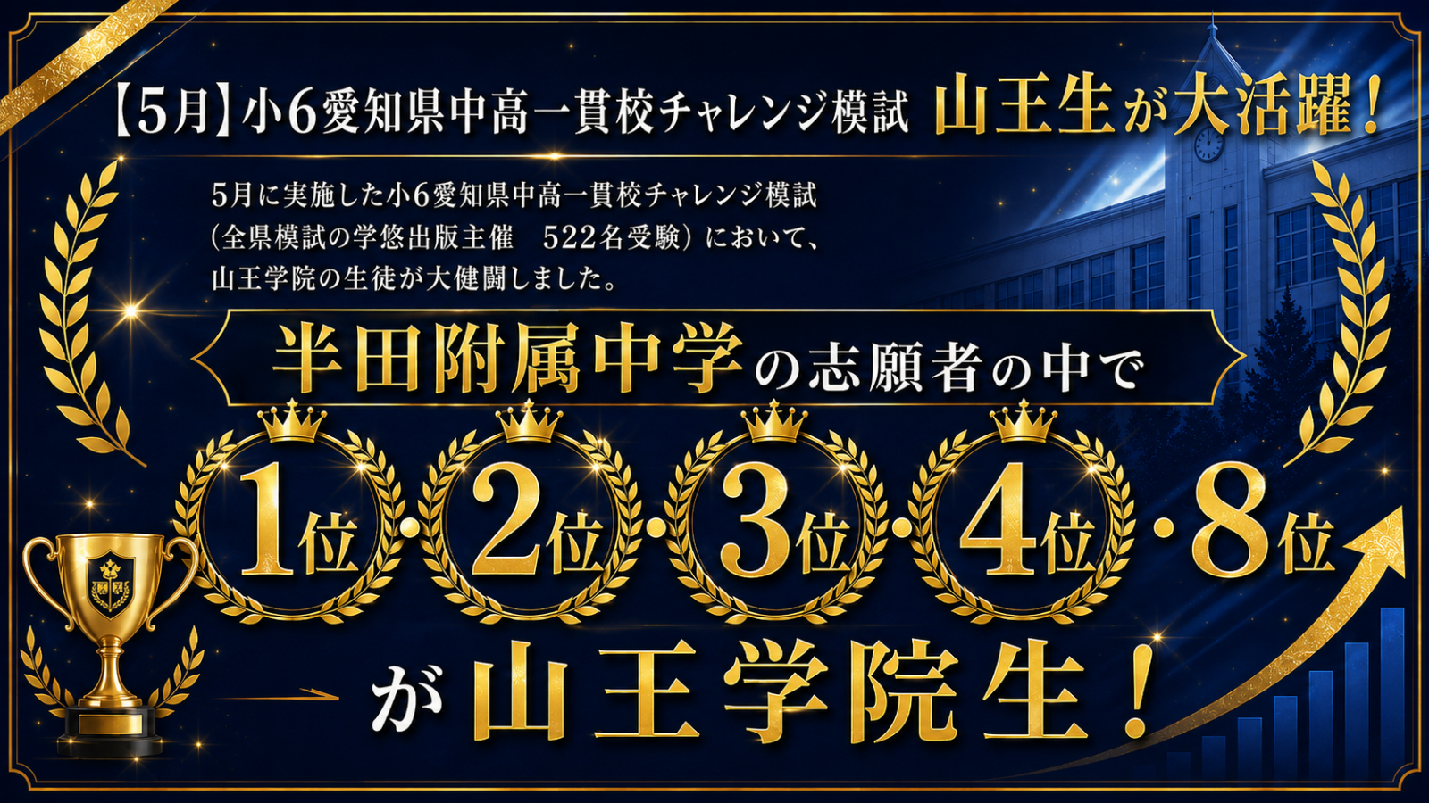 公立中高一貫校受検コース ｜ 塾生の3人に1人が学年上位1割以内！難関